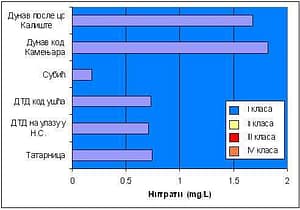 Kvalitet površinskih voda na području grada Novog Sada 22 Slika 21. Klasifikacija vode analiziranih deonica na osnovu prosečnih vrednosti suvog ostatka za posmatrani šestomesečni period