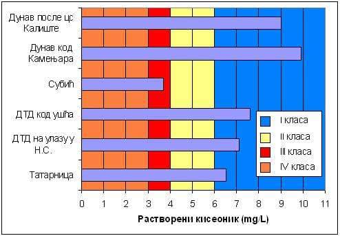 Kvalitet površinskih voda na području grada Novog Sada 14 Slika 13. Klasifikacija vode analiziranih deonica na osnovu prosečnih vrednosti rastvorenog O2 za posmatrani šestomesečni period